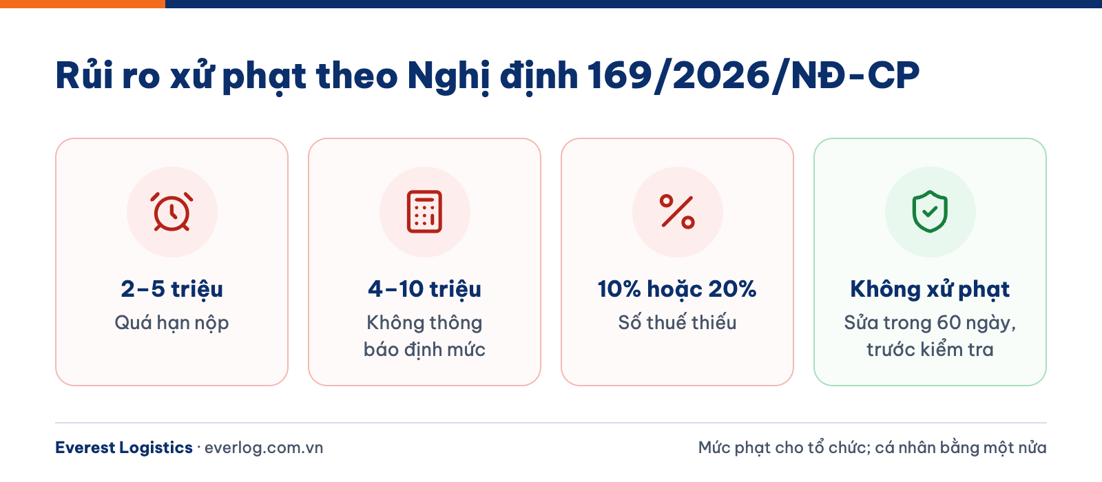 Một số mức phạt báo cáo quyết toán hải quan theo Nghị định 169/2026/NĐ-CP và trường hợp không xử phạt