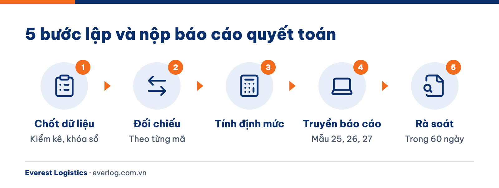 Quy trình 5 bước lập báo cáo quyết toán hải quan, đối chiếu nhập xuất tồn theo từng mã