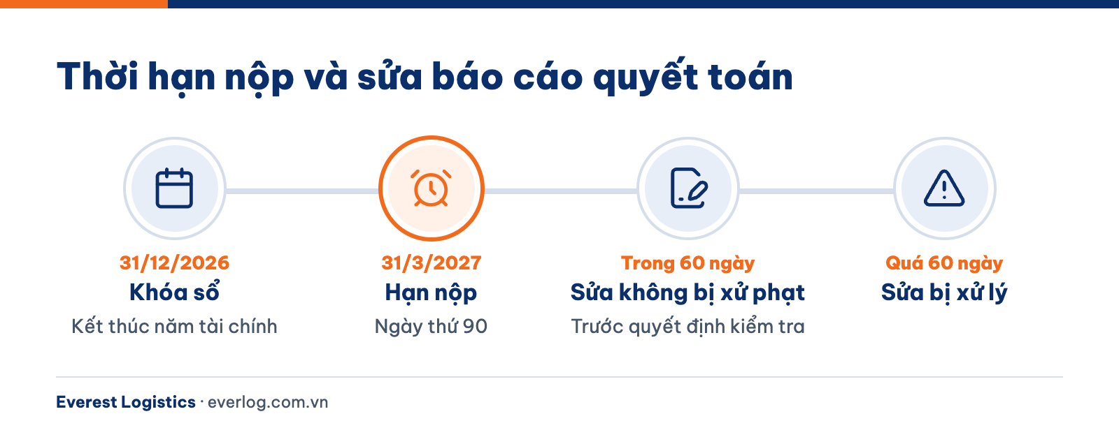 Thời hạn nộp báo cáo quyết toán chậm nhất 31/3/2027 và mốc 60 ngày được sửa báo cáo