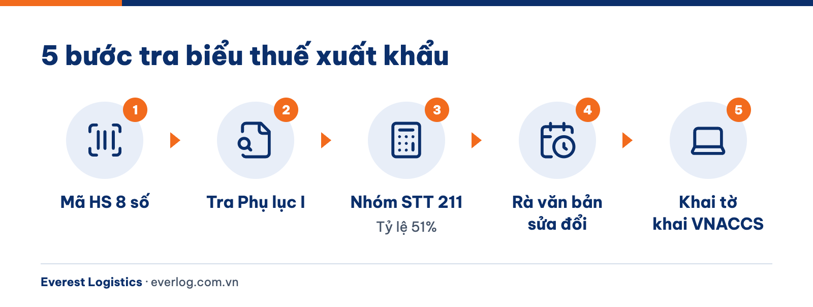 Năm bước tra biểu thuế xuất khẩu theo mã HS 8 số, từ áp mã đến khai tờ khai