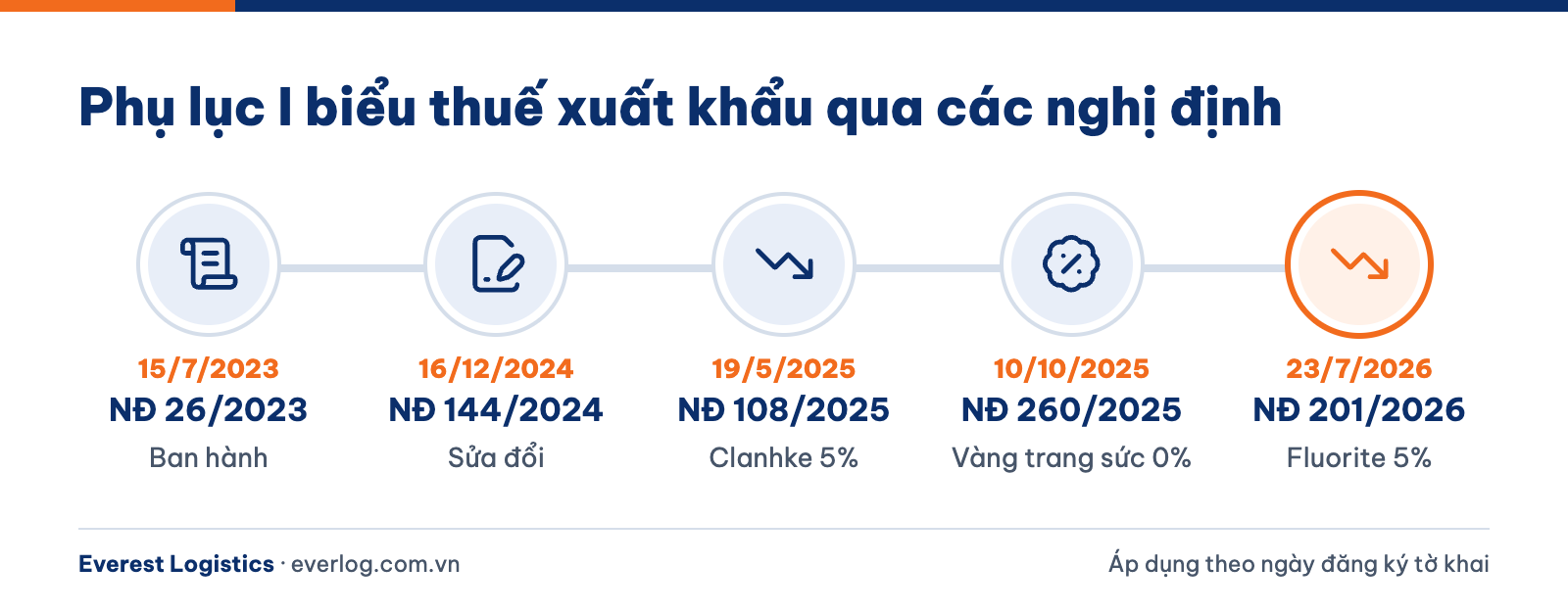 Mốc sửa đổi Biểu thuế xuất khẩu Phụ lục I Nghị định 26/2023/NĐ-CP từ 2023 đến 2026
