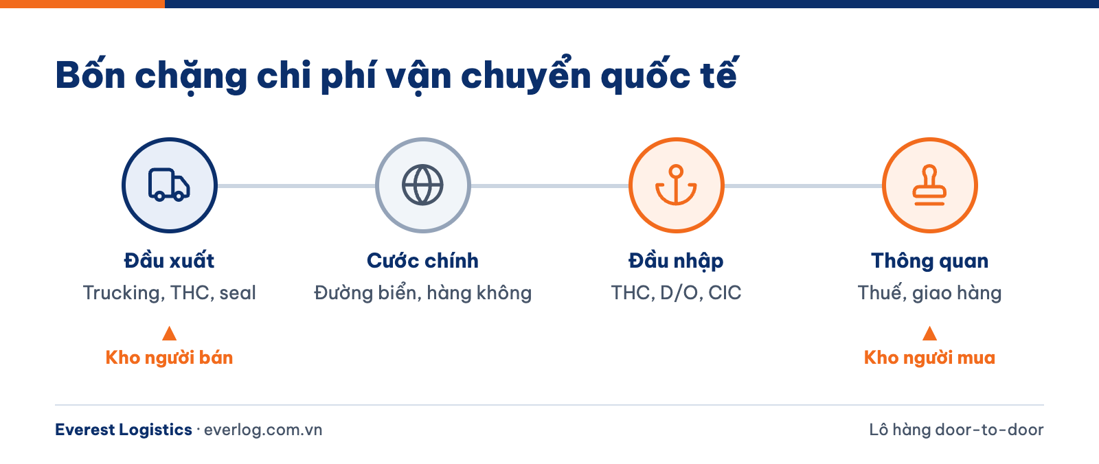 Sơ đồ bốn chặng chi phí vận chuyển quốc tế từ kho người bán đến kho người mua