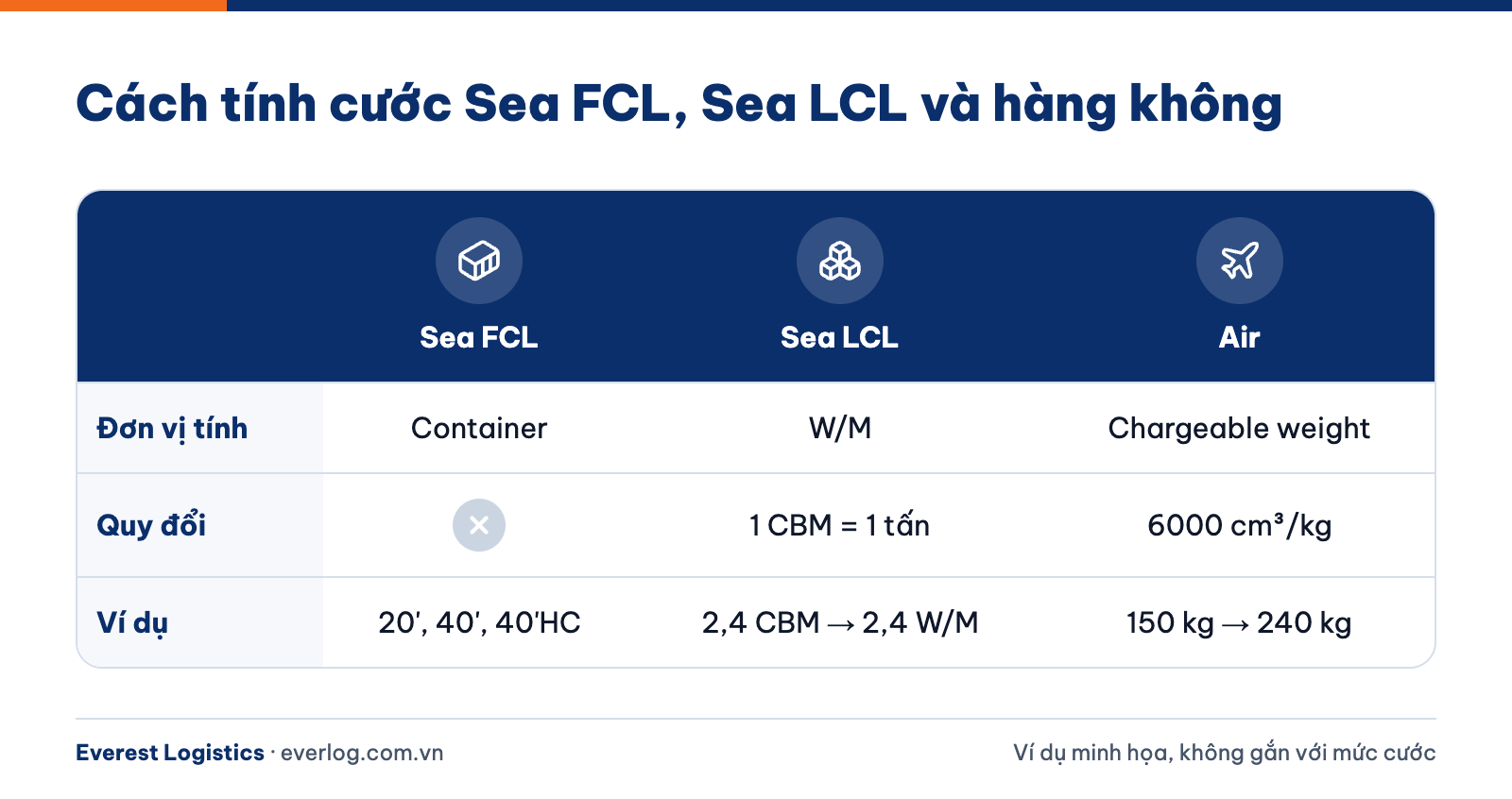 So sánh cách tính giá cước vận chuyển quốc tế Sea FCL, Sea LCL và hàng không kèm ví dụ