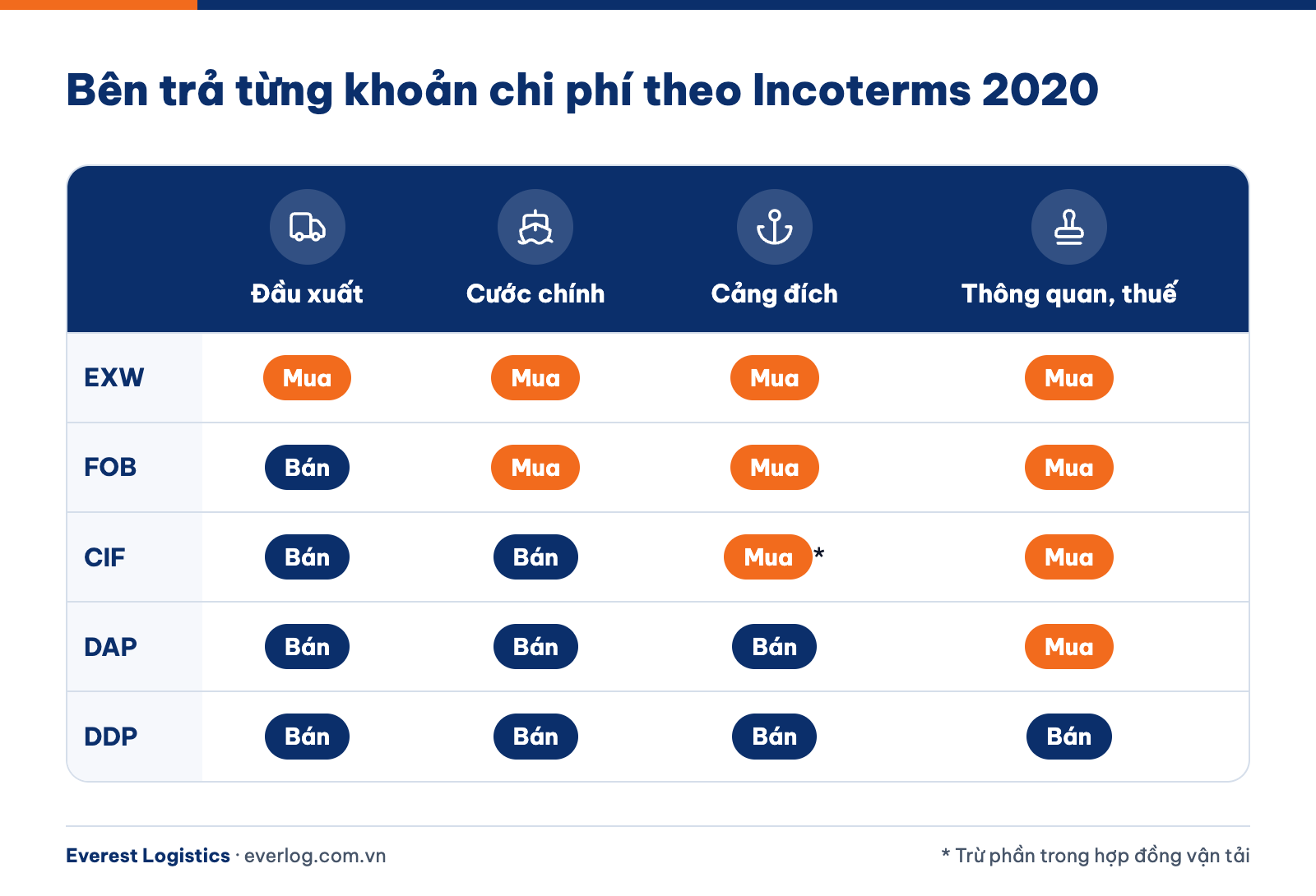 Bảng bên trả chi phí vận chuyển quốc tế theo Incoterms 2020 với EXW, FOB, CIF, DAP và DDP