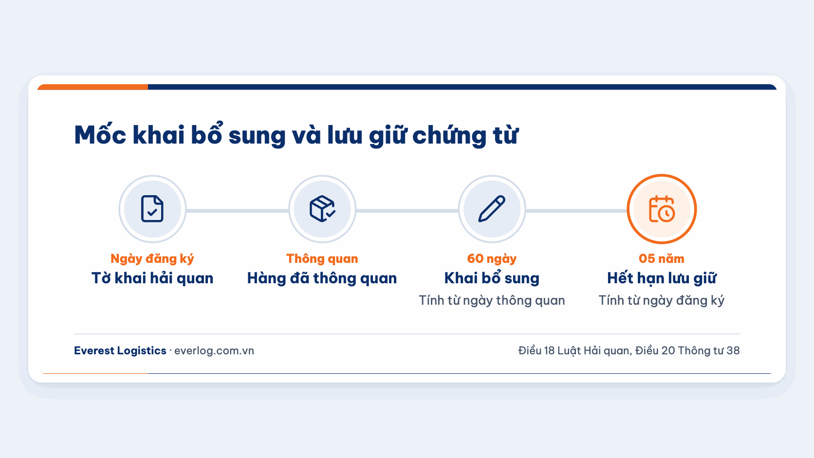 Mốc thời gian chứng từ hải quan: ngày đăng ký tờ khai, thông quan, 60 ngày khai bổ sung, 05 năm lưu giữ