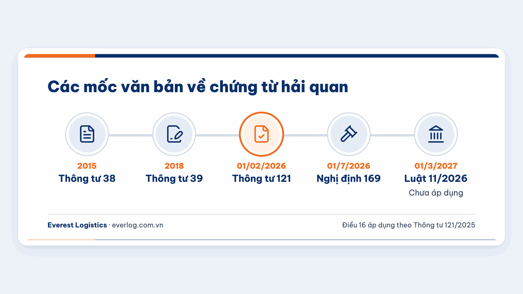 Các mốc văn bản về chứng từ hải quan từ Thông tư 38 năm 2015 đến Luật Hải quan sửa đổi có hiệu lực năm 2027