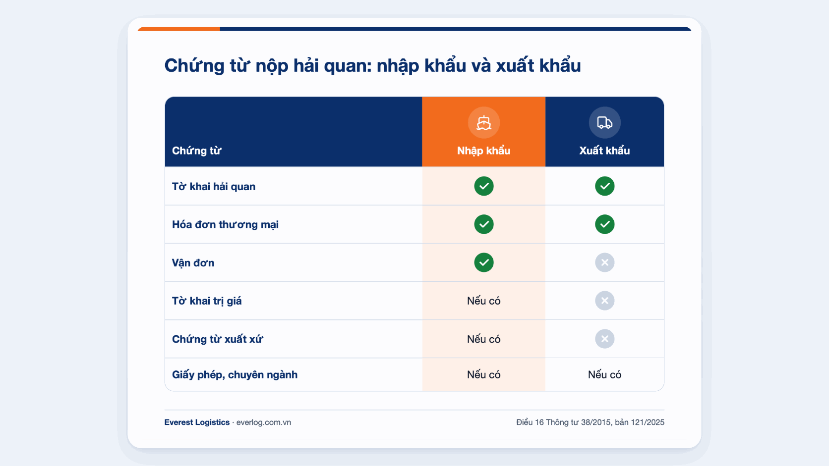 So sánh chứng từ hồ sơ hải quan nhập khẩu và xuất khẩu: tờ khai, hóa đơn, vận đơn, tờ khai trị giá, C/O, giấy phép