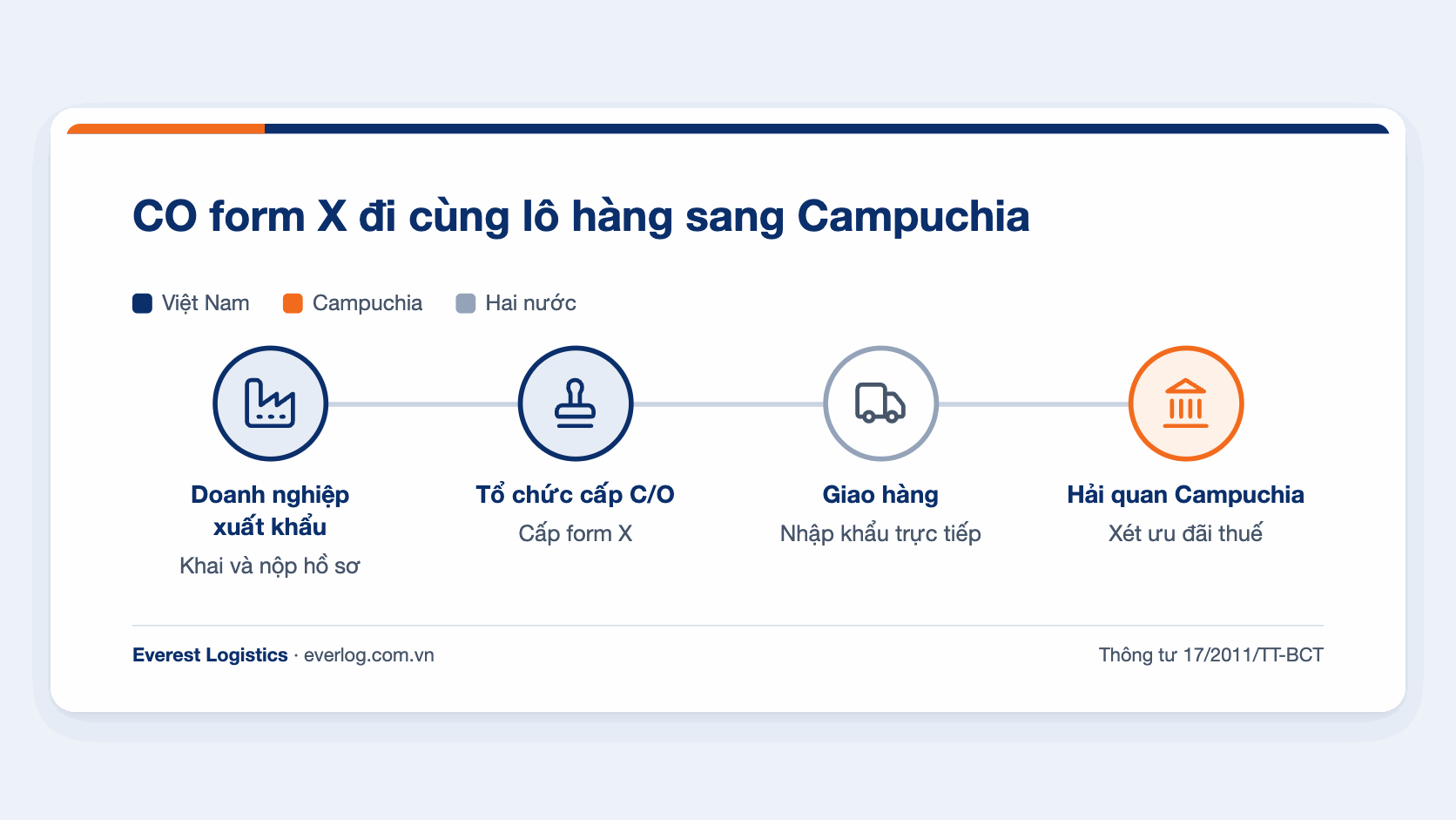 Đường đi của CO form X từ doanh nghiệp xuất khẩu đến hải quan Campuchia