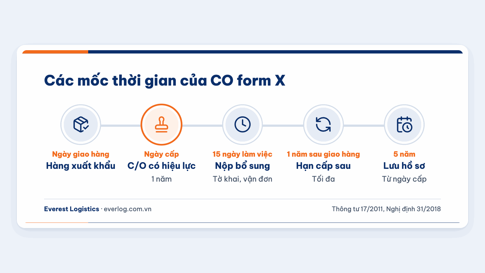 Các mốc hiệu lực, nộp bổ sung, cấp sau và lưu hồ sơ của C/O mẫu X