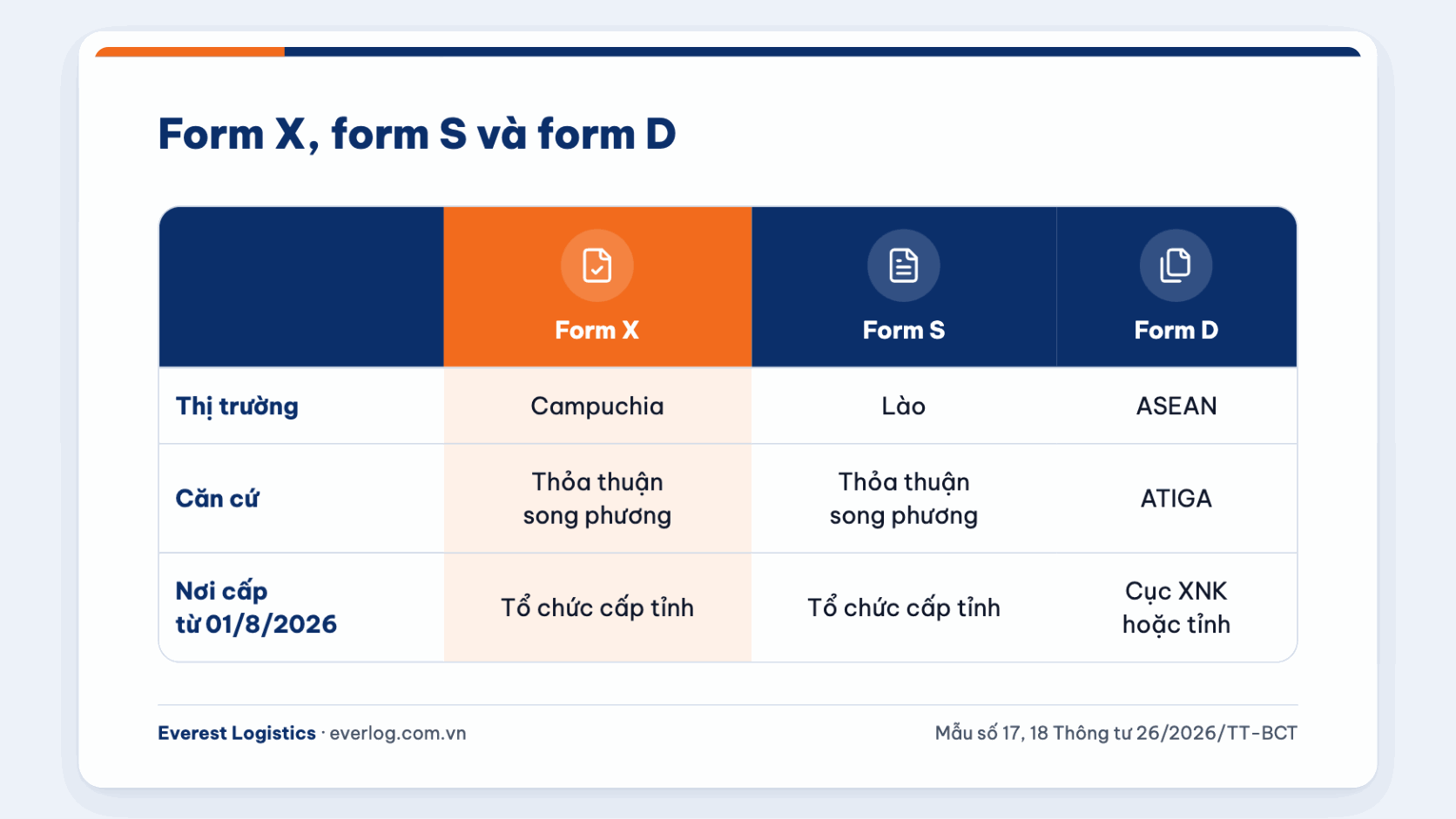 So sánh form X, form S và form D theo thị trường và nơi cấp