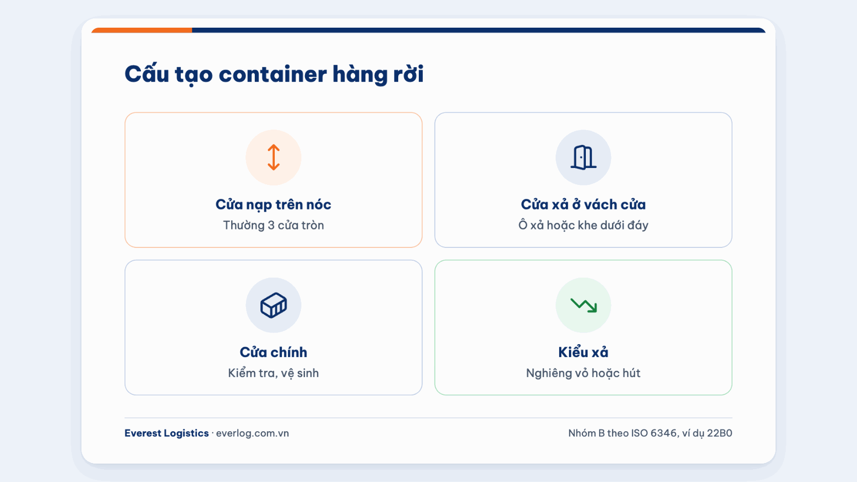 Cấu tạo container hàng rời: cửa nạp trên nóc, cửa xả ở vách cửa, cửa chính và kiểu xả