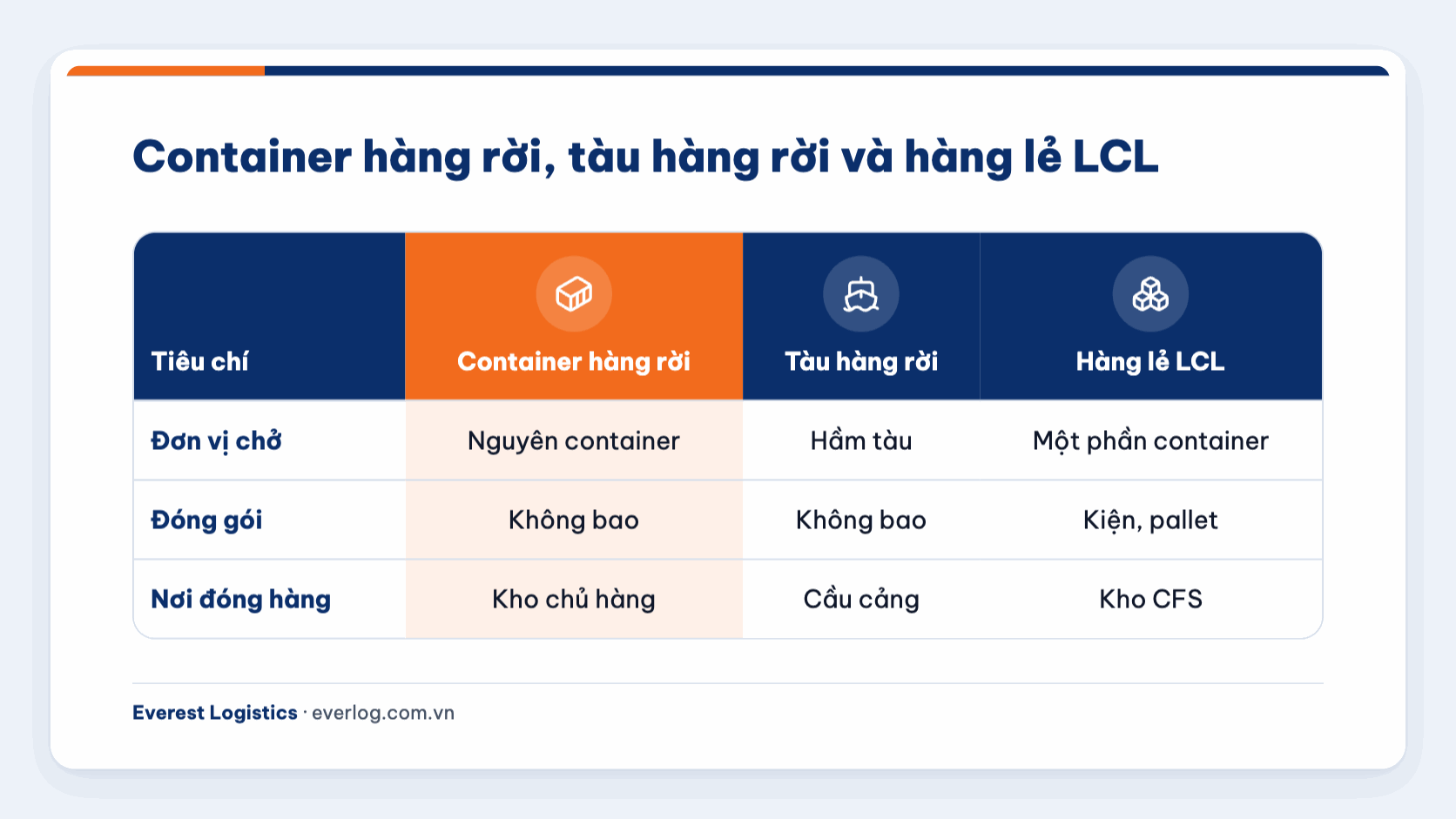 Bảng phân biệt container hàng rời, tàu hàng rời và hàng lẻ LCL theo đơn vị chở và đóng gói