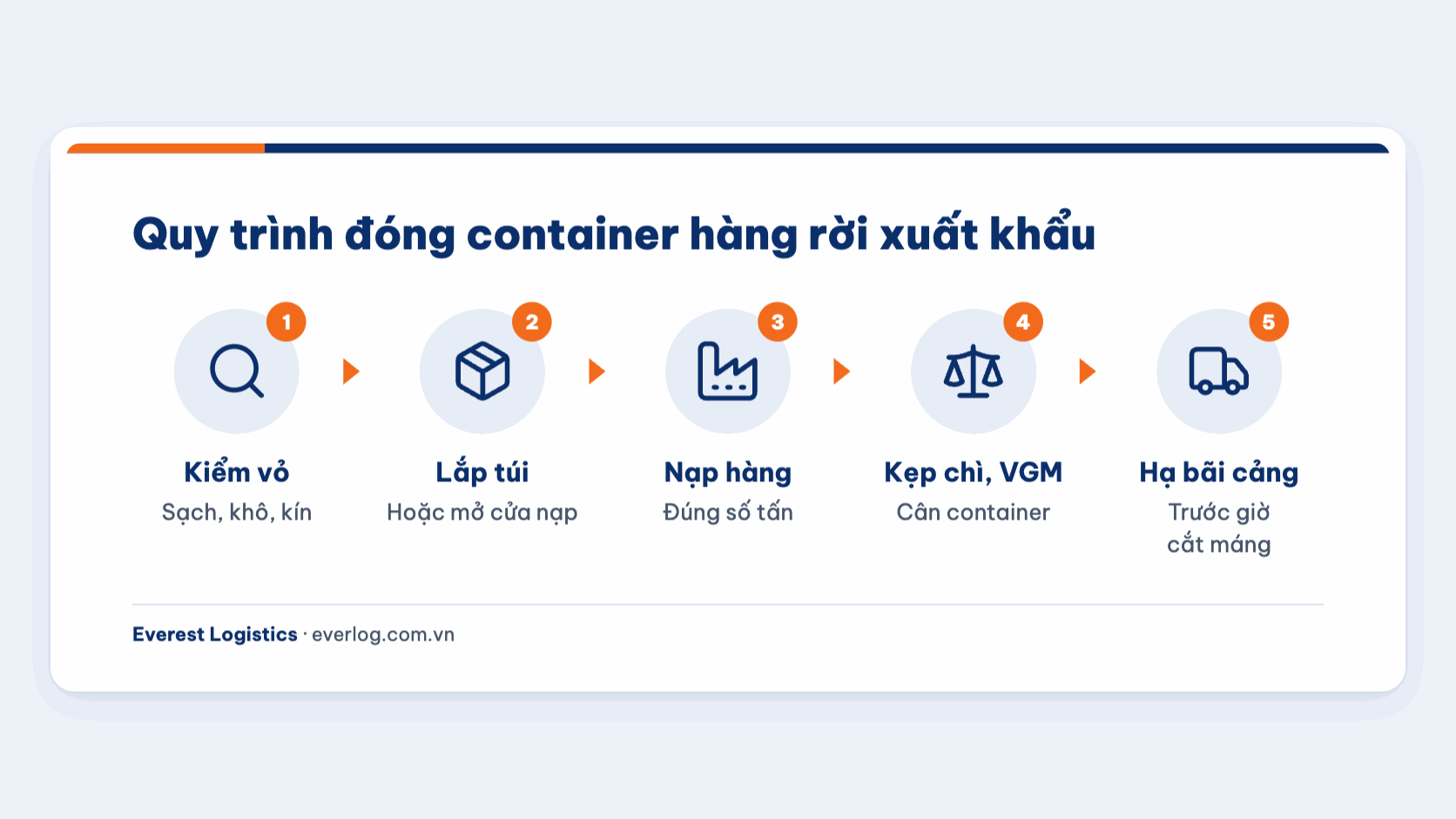 Quy trình đóng container hàng rời: kiểm vỏ, lắp túi, nạp hàng, niêm phong và khai VGM, hạ bãi