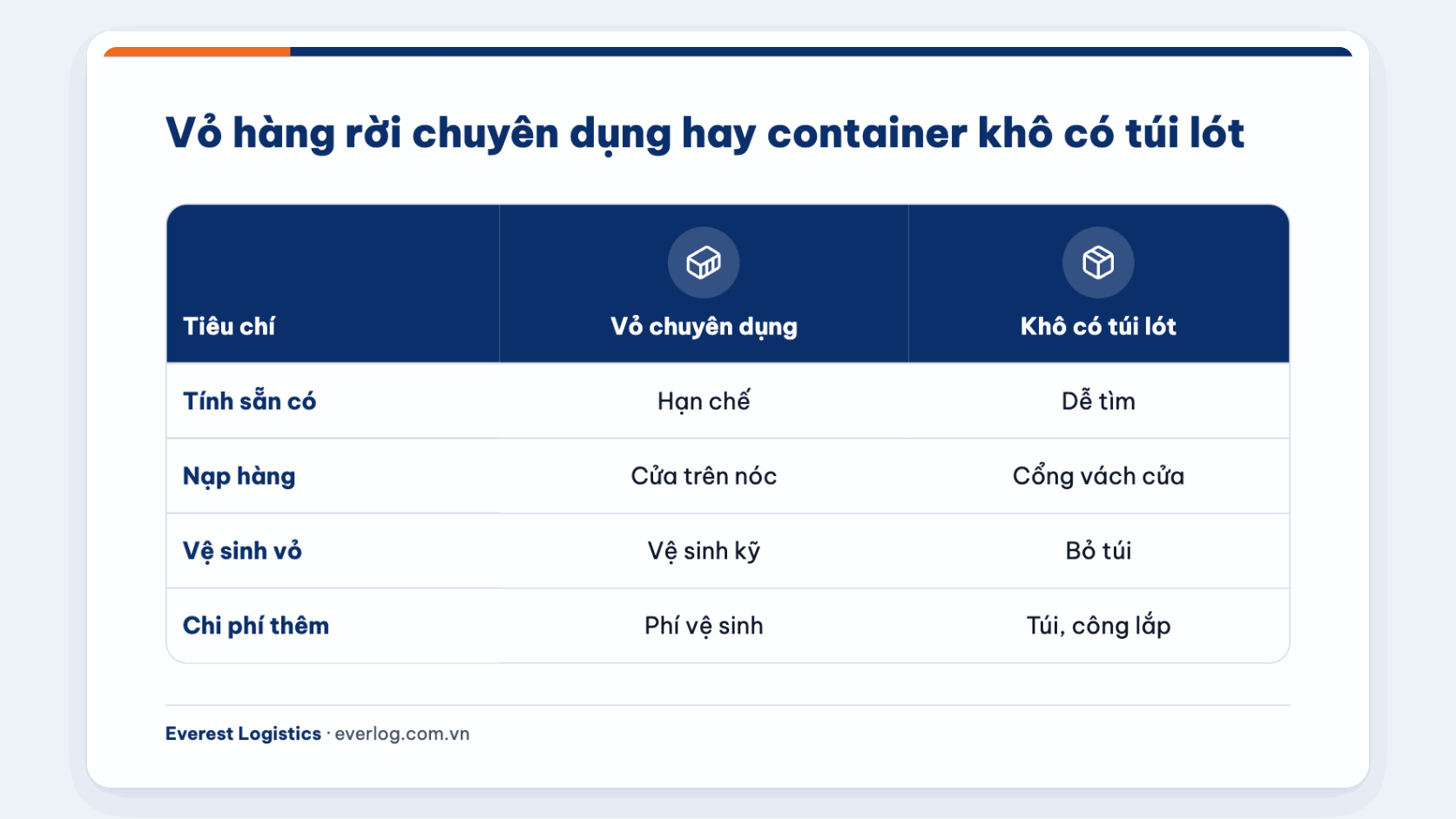 So sánh vỏ hàng rời chuyên dụng với container khô có túi lót theo tính sẵn có và vệ sinh