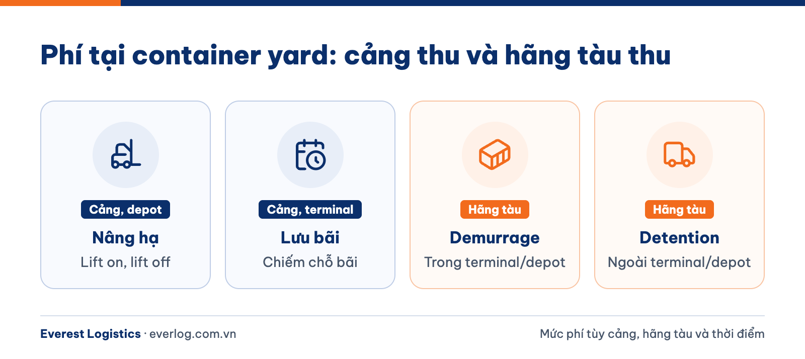 Phí tại container yard: nâng hạ, lưu bãi do cảng thu; demurrage, detention do hãng tàu thu