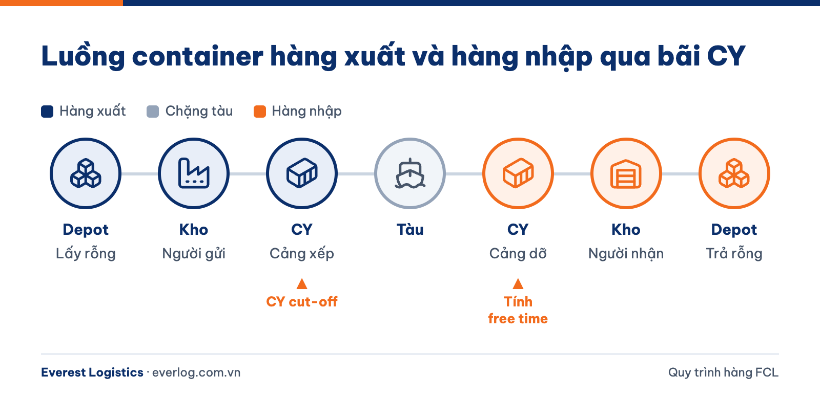 Luồng container hàng xuất và hàng nhập qua bãi CY, từ depot lấy rỗng đến trả rỗng