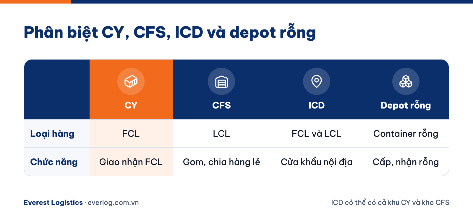 So sánh container yard CY với kho CFS, cảng cạn ICD và depot rỗng theo loại hàng và chức năng