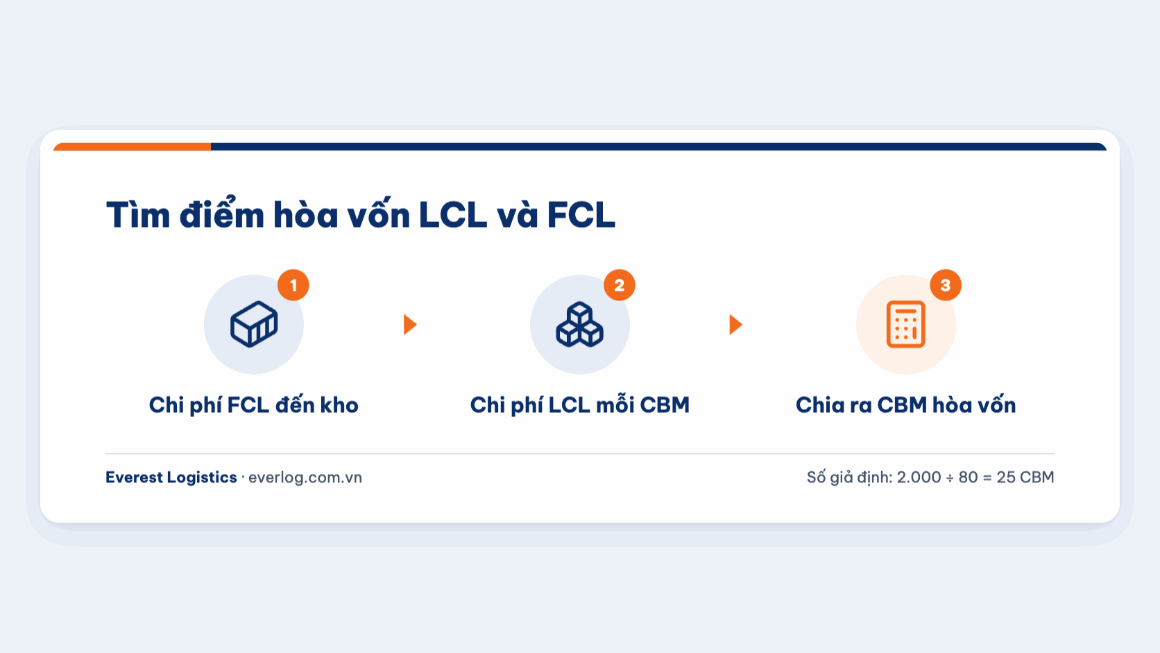 Ba bước tính điểm hòa vốn LCL và FCL: chi phí FCL, chi phí LCL mỗi CBM, CBM hòa vốn