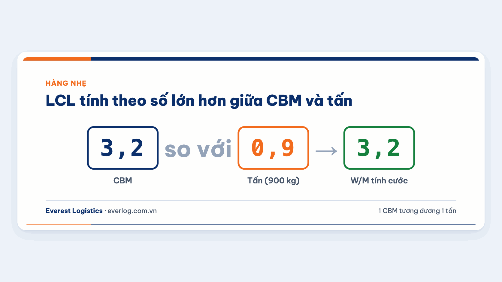 Cách tính W/M cho hàng nhẹ 3,2 CBM và 900 kg: lấy số lớn hơn giữa thể tích và tấn
