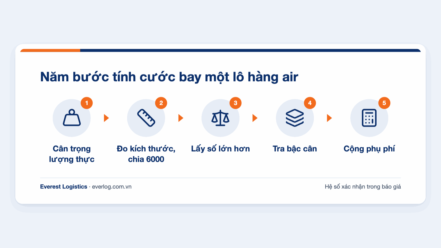 Năm bước tính cước hàng air: cân, đo kích thước, chọn số lớn hơn, tra bậc cân, cộng phụ phí
