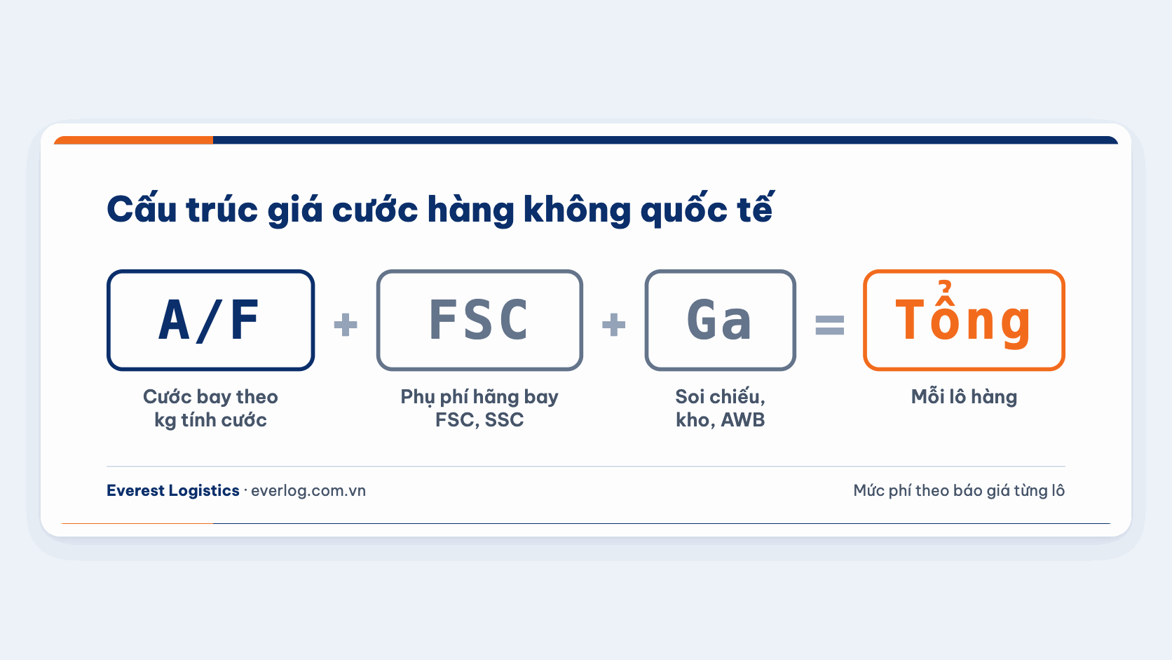 Cấu trúc giá cước hàng không: cước bay, phụ phí hãng bay, phí sân bay và phí chứng từ