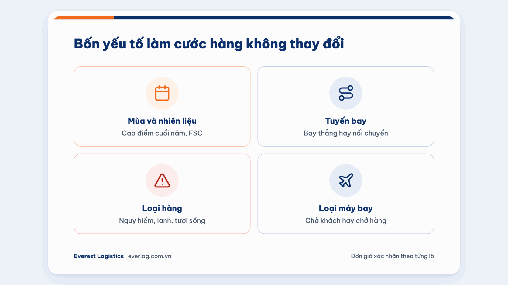 Bốn yếu tố làm cước hàng không thay đổi: mùa và nhiên liệu, tuyến bay, loại hàng, loại máy bay