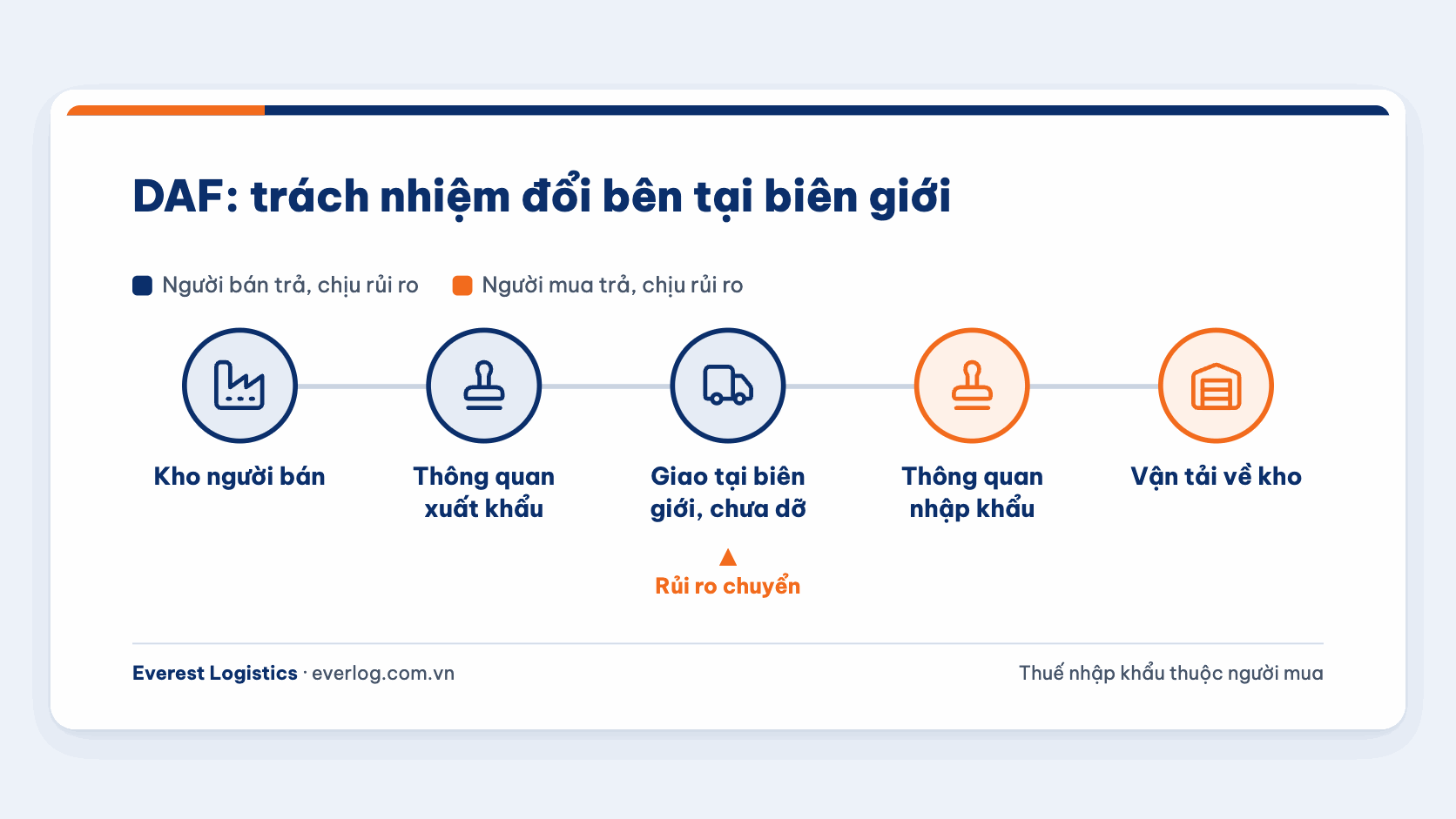 Sơ đồ DAF Incoterm: người bán lo đến biên giới, người mua thông quan nhập khẩu