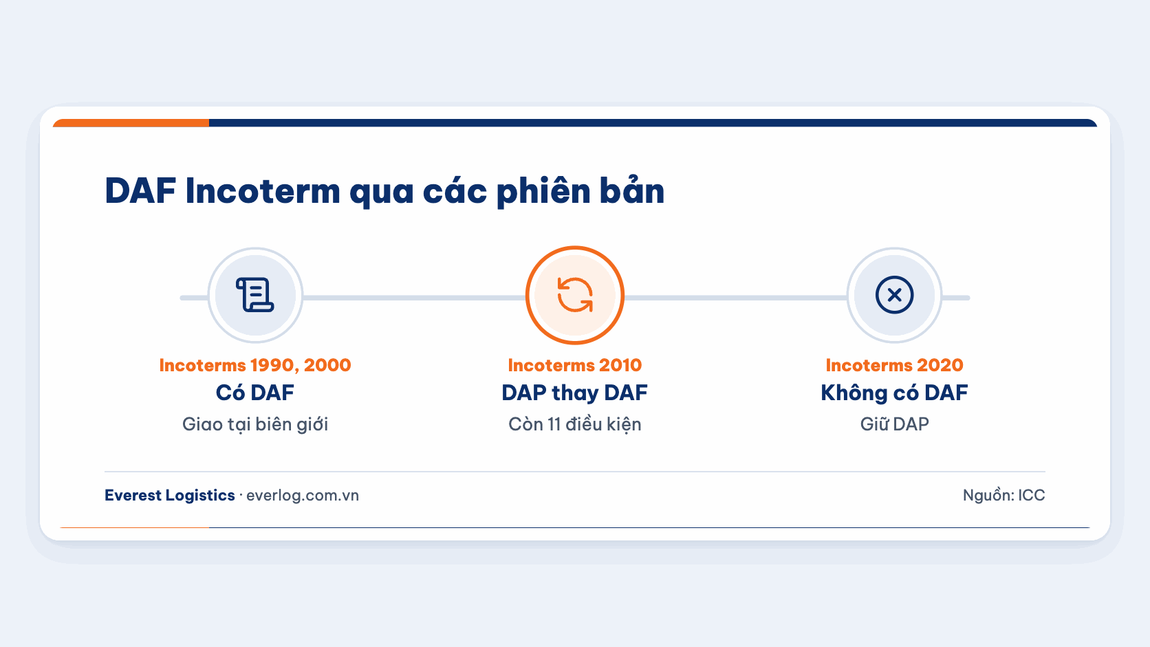 Mốc phiên bản DAF Incoterm: có ở Incoterms 1990, 2000, bị bỏ từ 2010