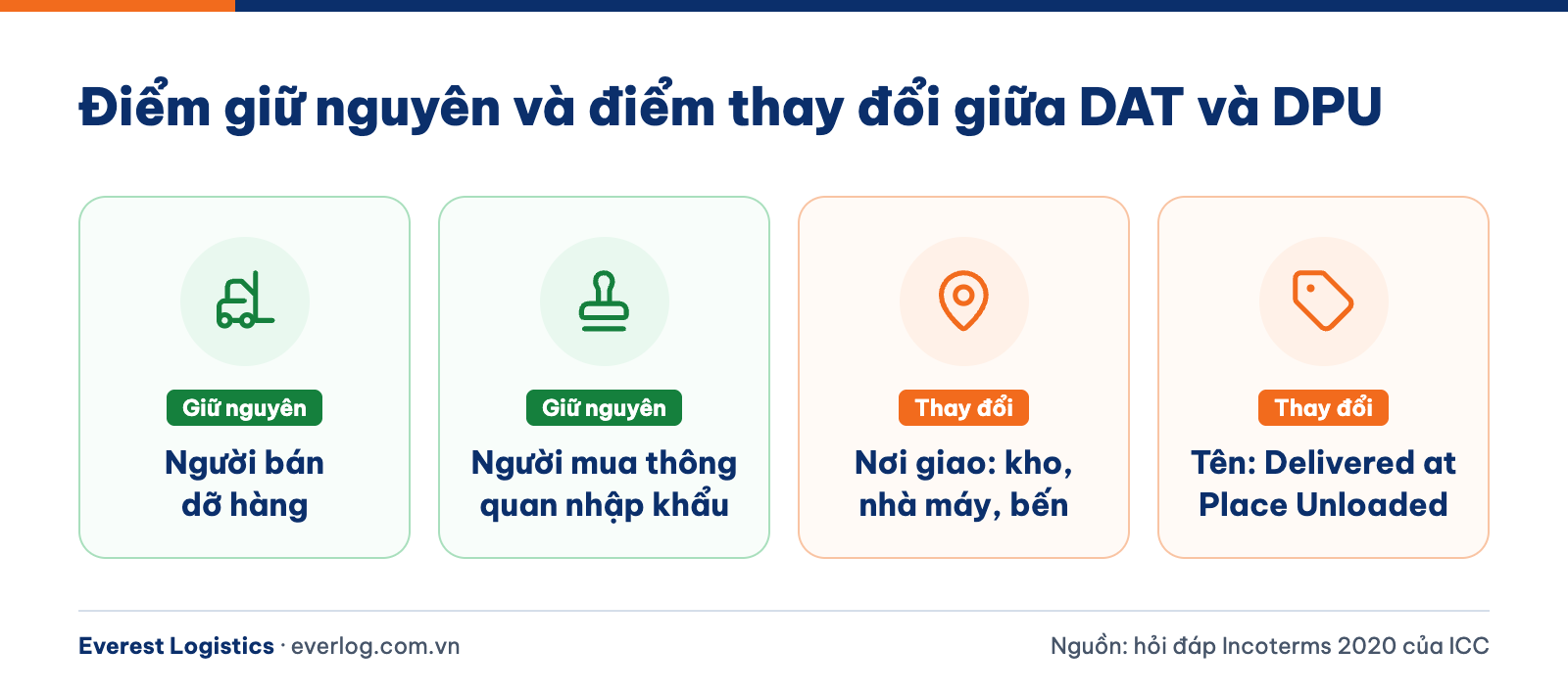 Điểm giữ nguyên và điểm thay đổi khi DAT được thay bằng DPU trong Incoterms 2020