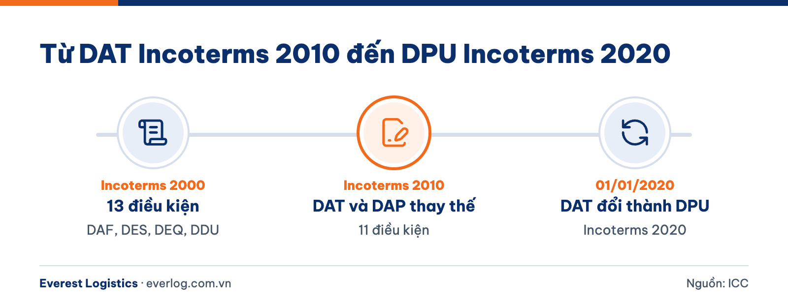 Dòng thời gian điều kiện DAT từ Incoterms 2000, DAT Incoterms 2010 đến DPU trong Incoterms 2020