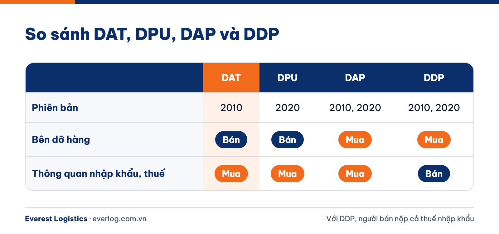 Bảng so sánh DAT, DPU, DAP và DDP về phiên bản, bên dỡ hàng và bên thông quan nhập khẩu