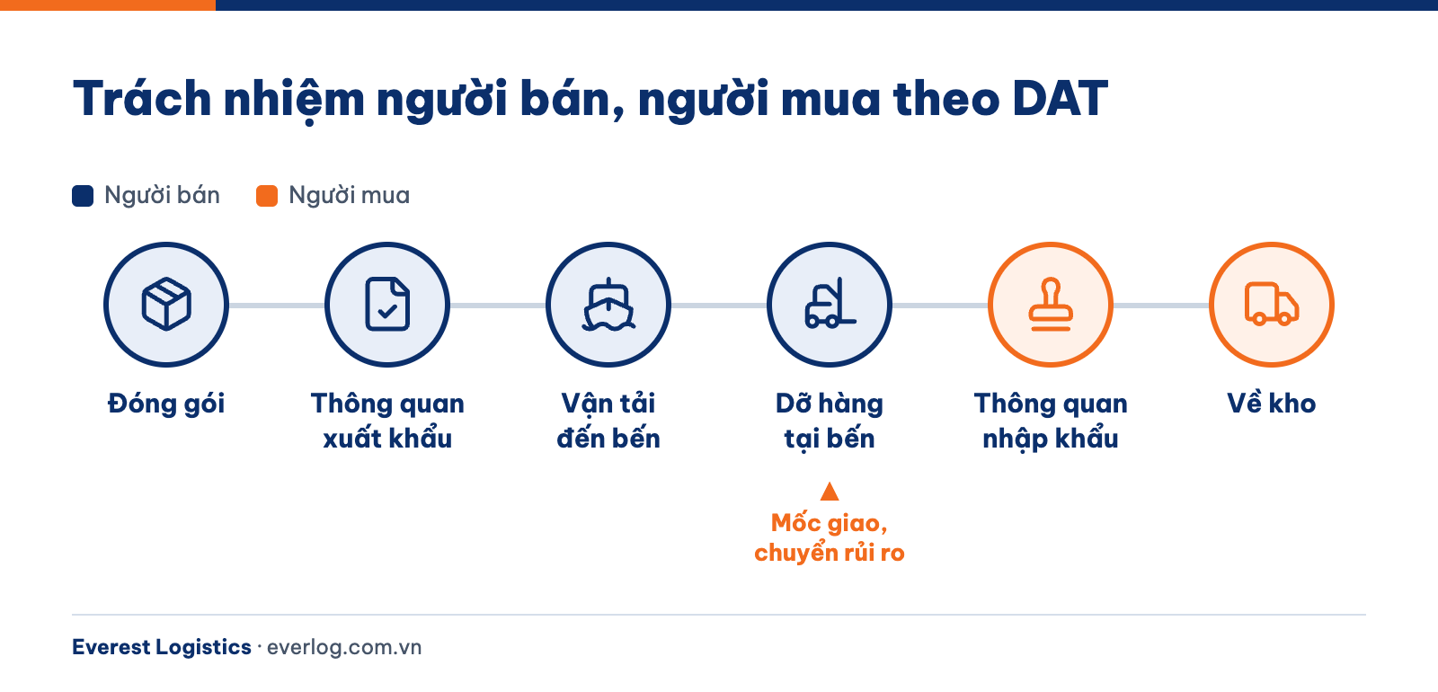 Sơ đồ trách nhiệm người bán, người mua theo điều kiện DAT và mốc chuyển rủi ro tại bến