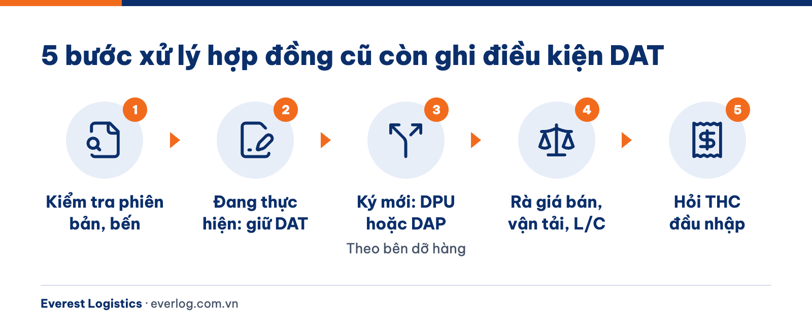 5 bước xử lý hợp đồng cũ ghi điều kiện DAT: giữ Incoterms 2010 hay chuyển sang DPU, DAP