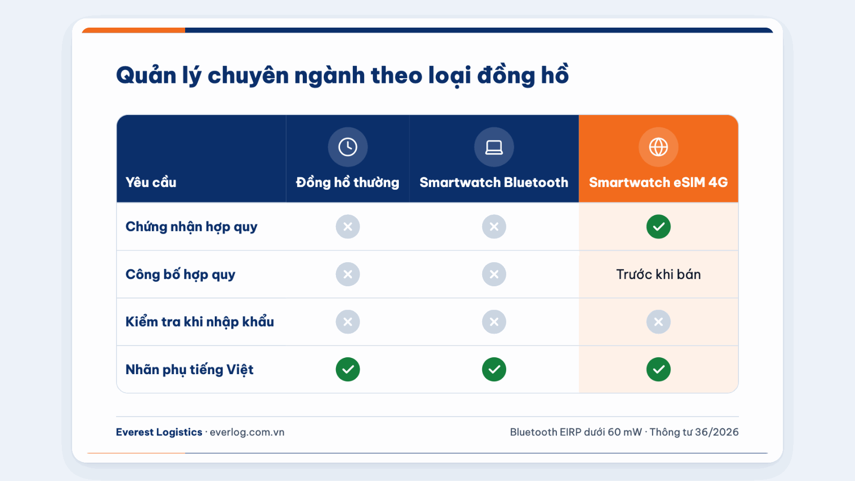 Quản lý chuyên ngành với đồng hồ thường, smartwatch Bluetooth và smartwatch eSIM 4G