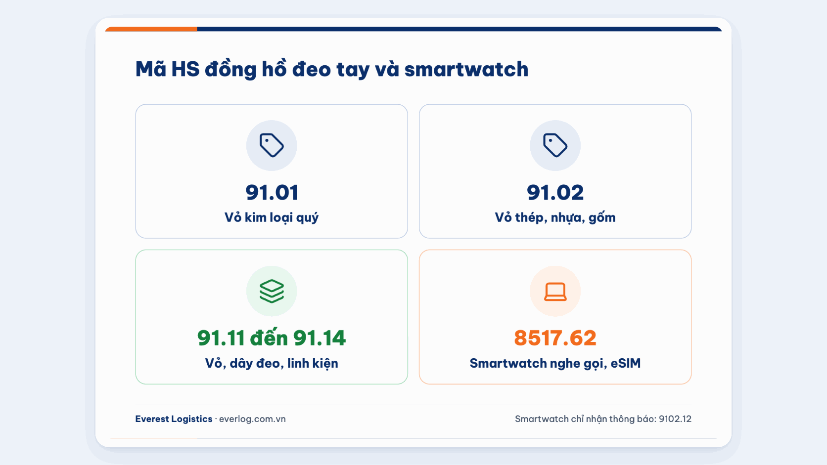 Mã HS đồng hồ đeo tay: nhóm 91.01, 91.02, linh kiện 91.11 đến 91.14 và smartwatch 8517.62
