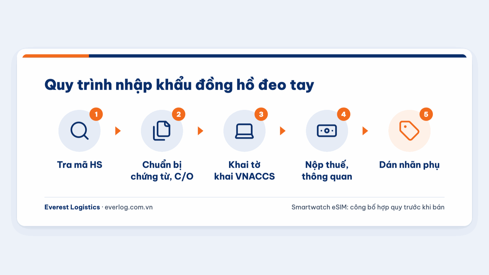 Quy trình 5 bước thủ tục nhập khẩu đồng hồ đeo tay từ tra mã HS đến dán nhãn phụ