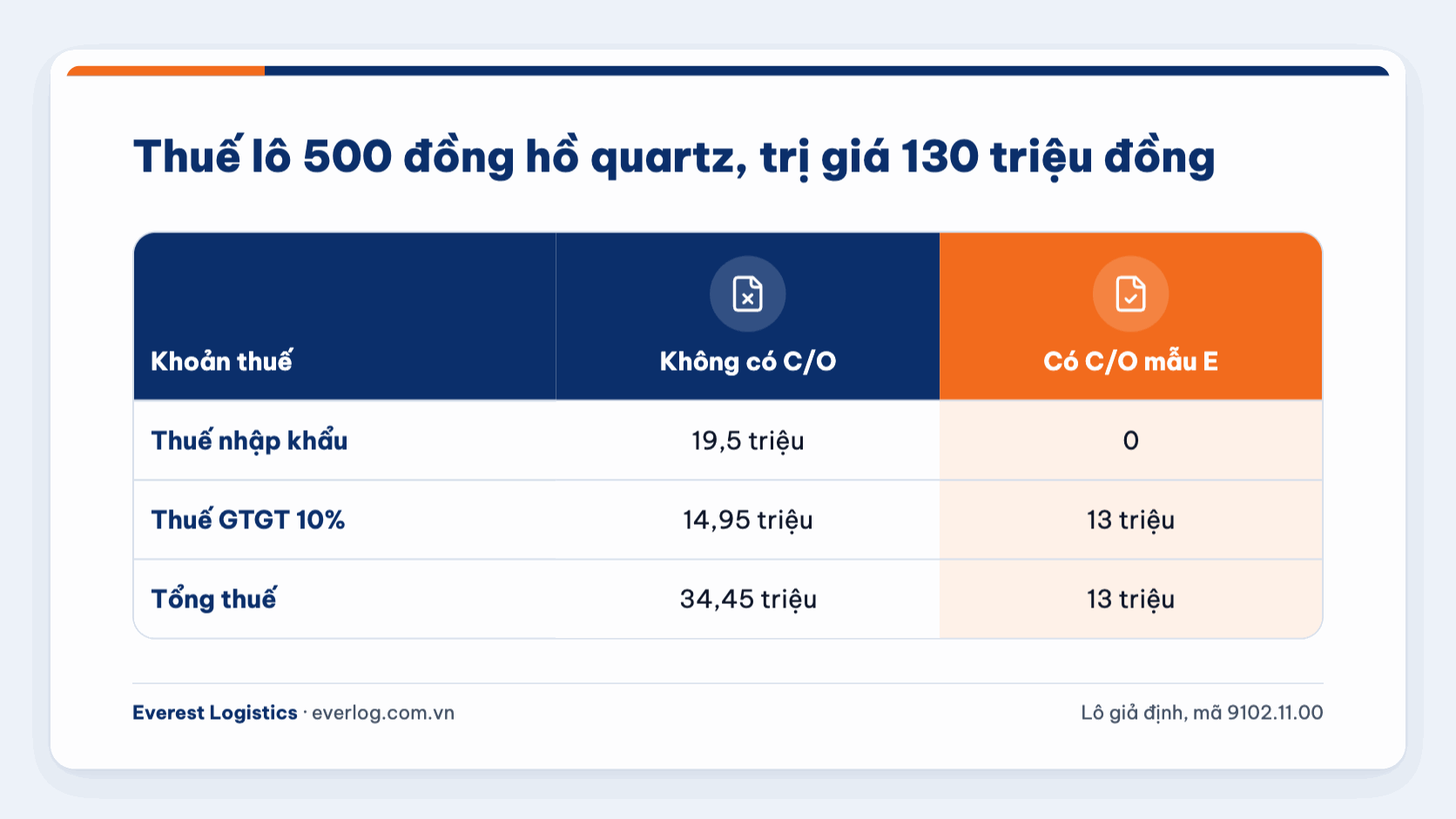 So sánh tổng thuế lô đồng hồ không có C/O và có C/O mẫu E