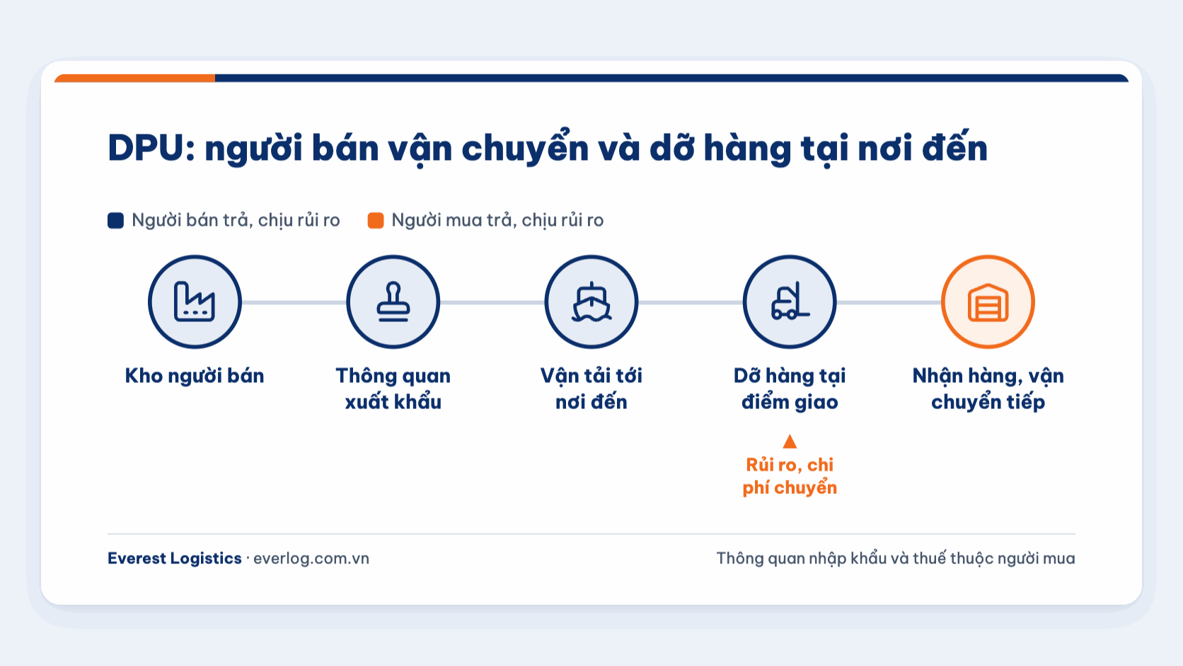 Chặng trách nhiệm theo DPU Incoterms 2020: người bán vận chuyển và dỡ hàng, người mua thông quan nhập khẩu