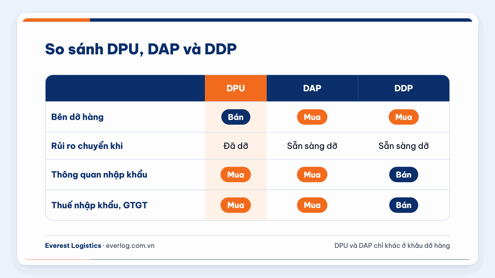 So sánh DPU, DAP và DDP về bên dỡ hàng, thông quan nhập khẩu và thuế nhập khẩu