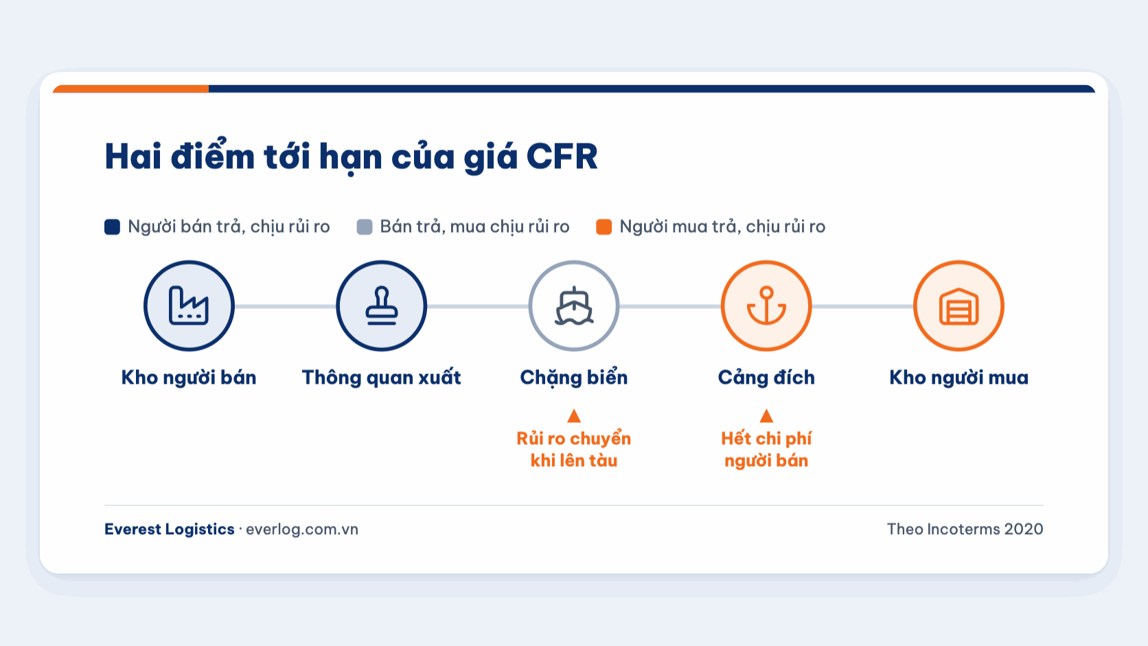 Hai điểm tới hạn của giá CFR: rủi ro chuyển ở cảng xếp, chi phí người bán tới cảng đích