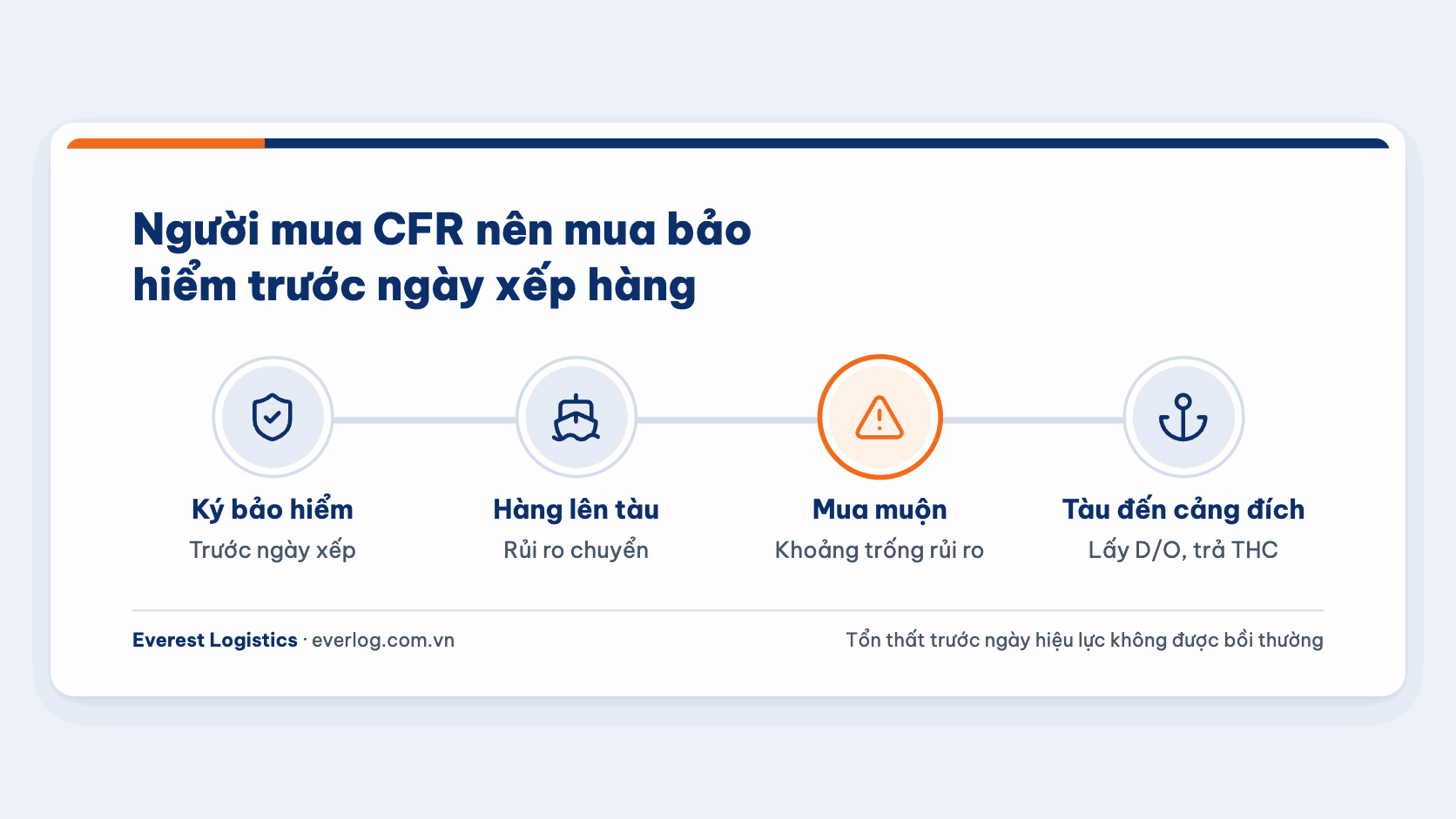 Mốc mua bảo hiểm theo giá CFR và khoảng trống rủi ro khi người mua mua muộn