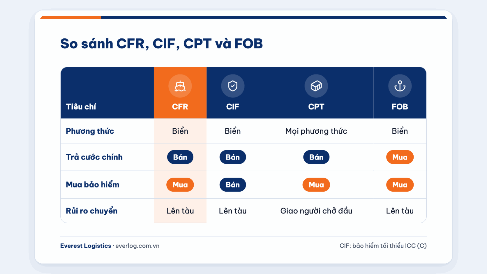 So sánh CFR, CIF, CPT và FOB theo bên trả cước, bên mua bảo hiểm, điểm chuyển rủi ro