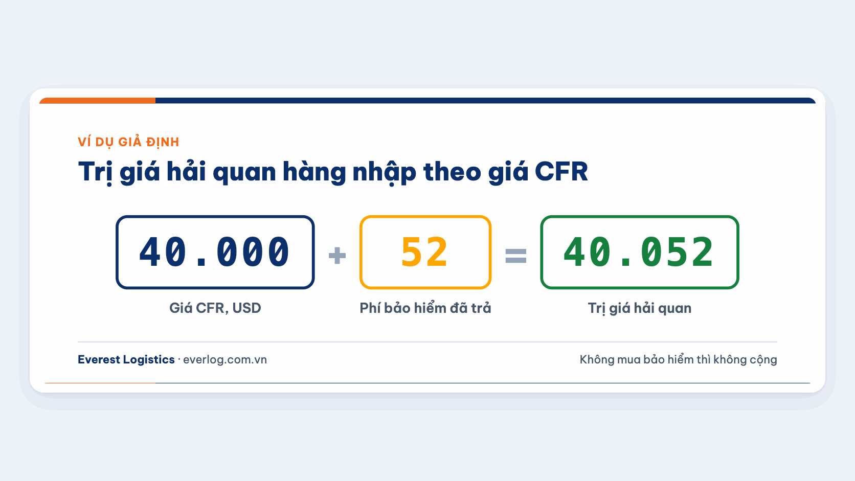 Trị giá hải quan hàng nhập CFR bằng giá CFR cộng phí bảo hiểm đã trả