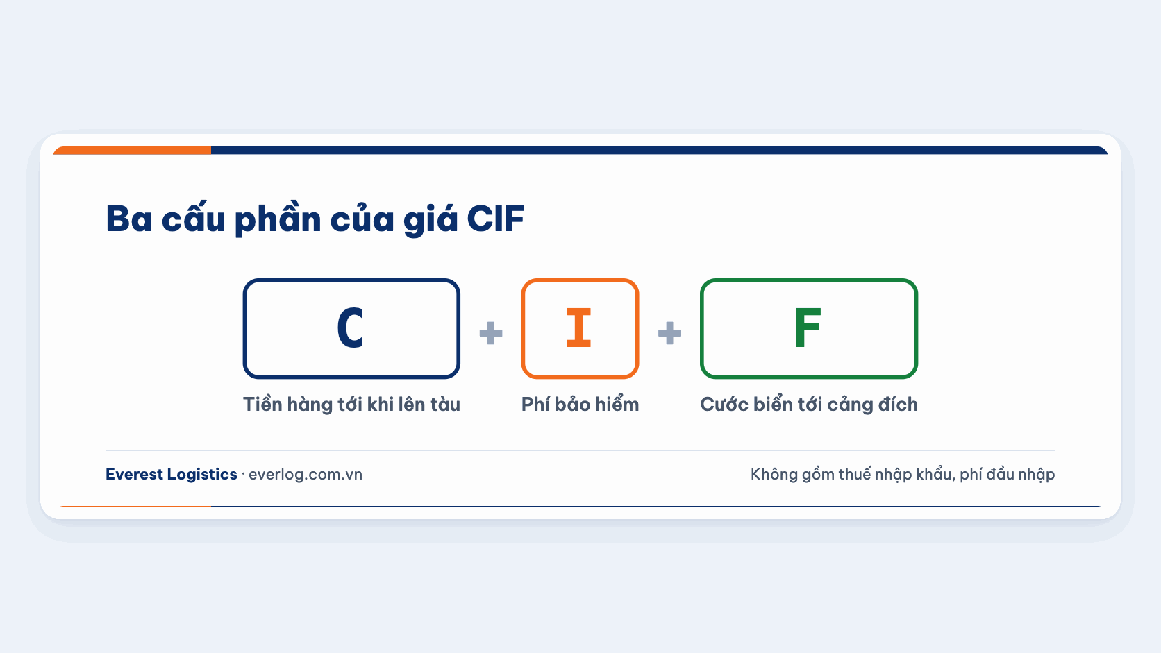 Giá CIF gồm ba cấu phần: tiền hàng C, phí bảo hiểm I và cước biển F