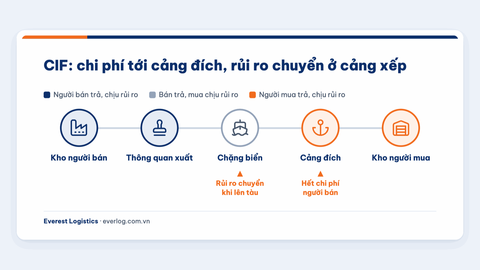 Giá CIF: người bán trả chi phí tới cảng đích, rủi ro chuyển khi hàng lên tàu ở cảng xếp