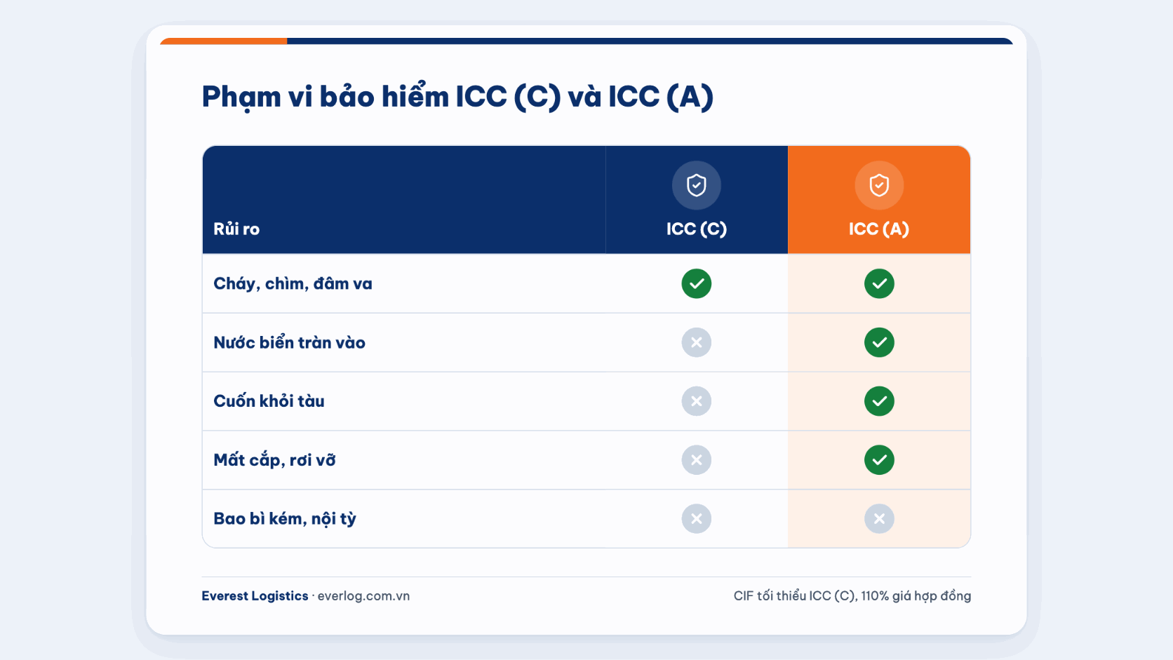 So sánh phạm vi bảo hiểm ICC (C) và ICC (A) theo từng loại rủi ro thường gặp