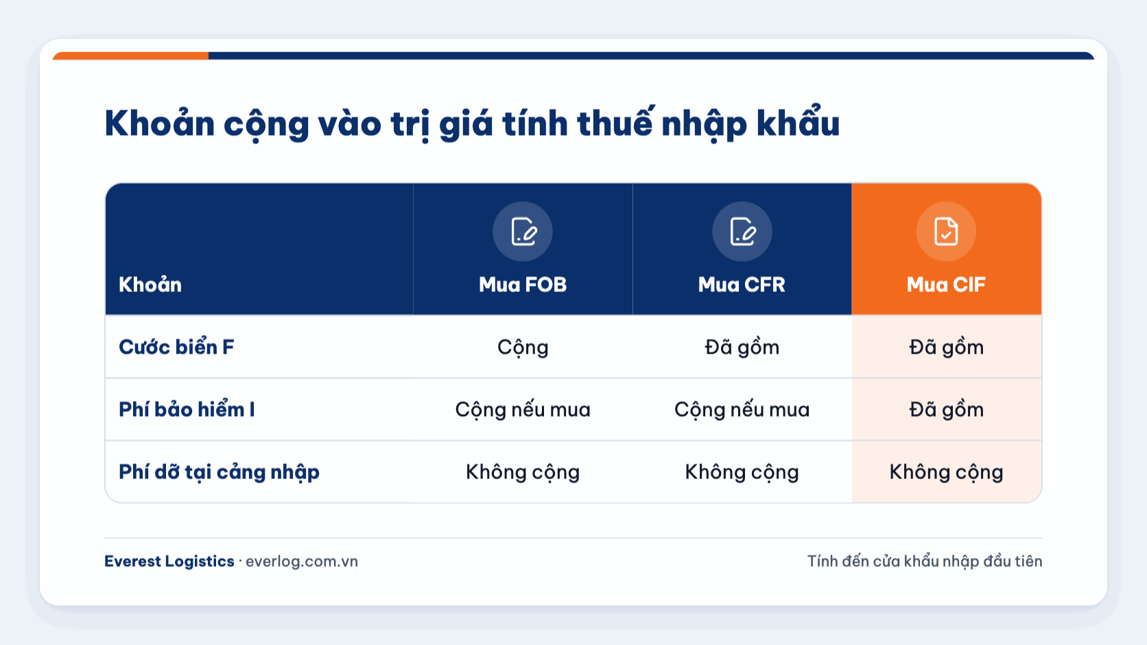 Khai trị giá tính thuế nhập khẩu khi mua FOB, CFR và CIF: khoản cước và bảo hiểm phải cộng