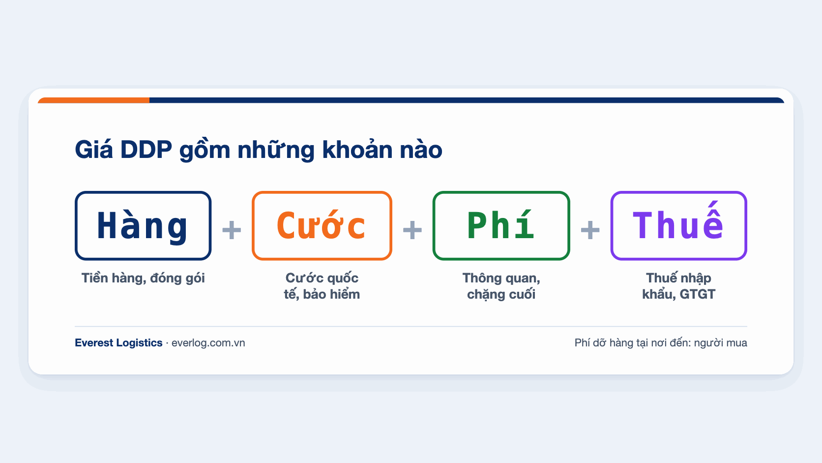 Giá DDP gồm tiền hàng, cước, bảo hiểm, phí thông quan, chặng cuối và thuế nhập khẩu