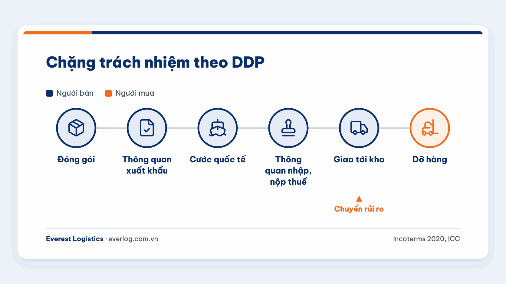 Chặng trách nhiệm DDP: người bán lo từ đóng gói đến giao tới kho, người mua dỡ hàng