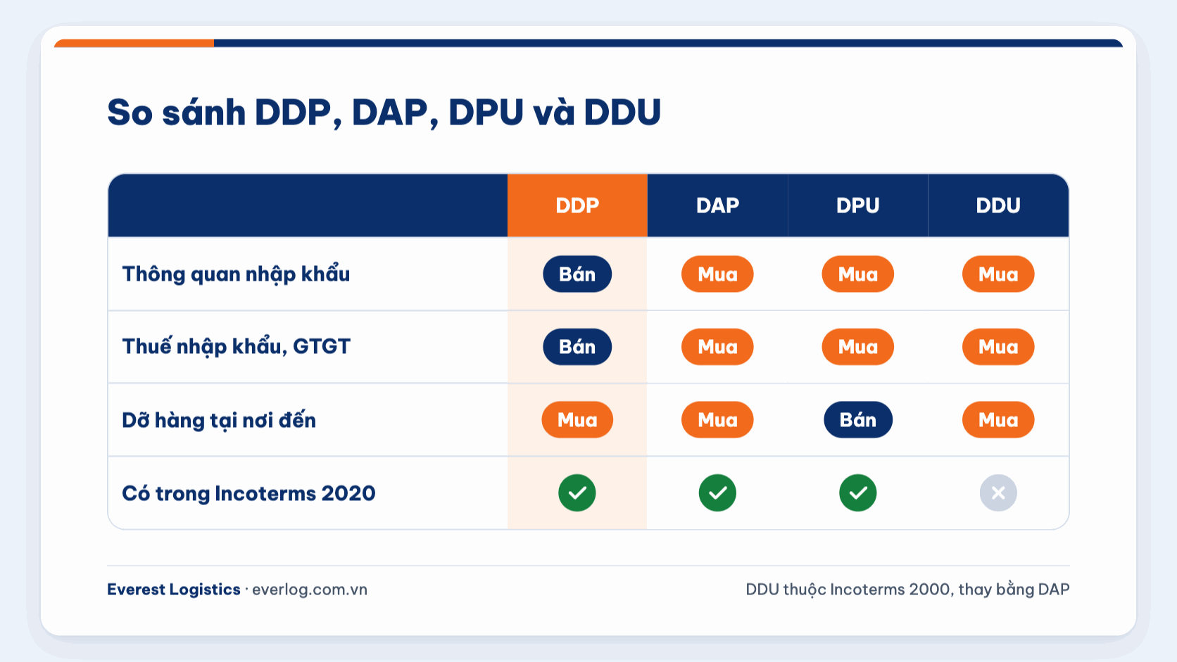 So sánh DDP, DAP, DPU và DDU theo thông quan nhập khẩu, thuế, dỡ hàng và hiệu lực